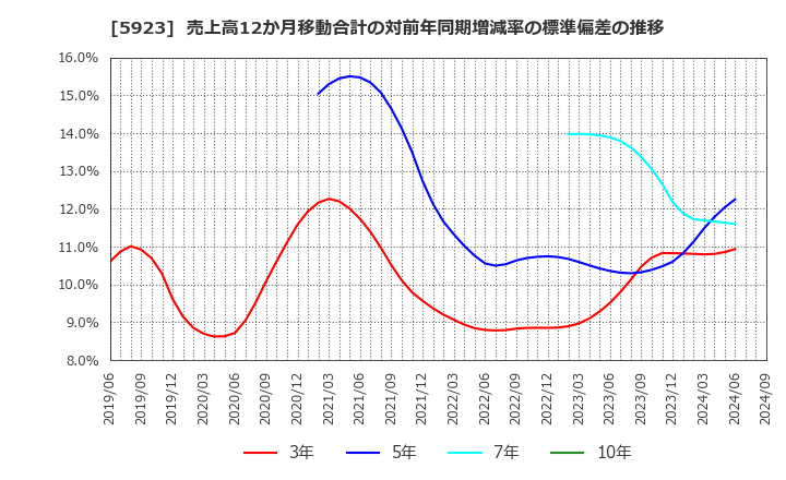 5923 高田機工(株): 売上高12か月移動合計の対前年同期増減率の標準偏差の推移