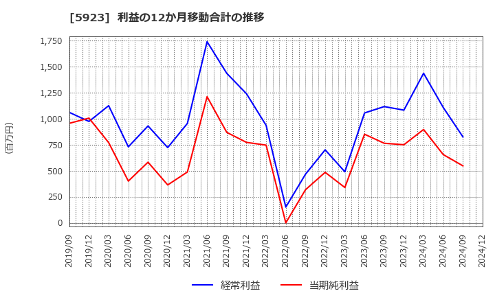 5923 高田機工(株): 利益の12か月移動合計の推移