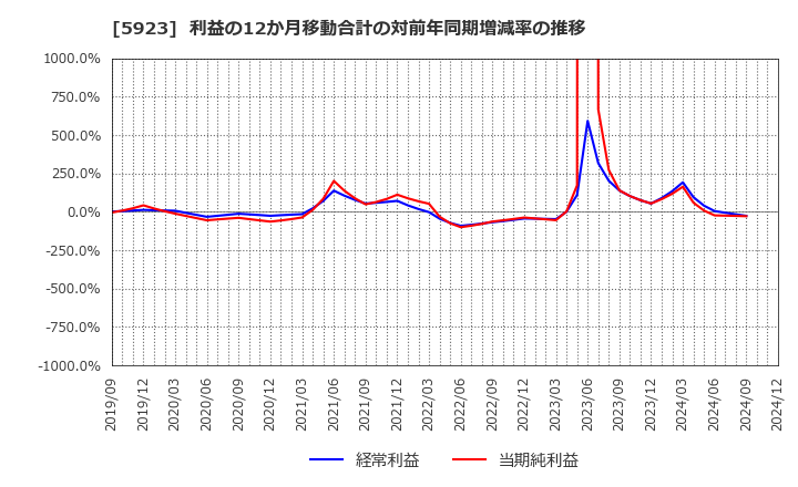 5923 高田機工(株): 利益の12か月移動合計の対前年同期増減率の推移