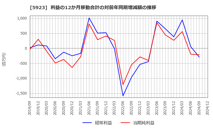 5923 高田機工(株): 利益の12か月移動合計の対前年同期増減額の推移