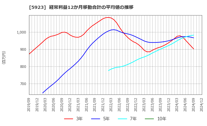 5923 高田機工(株): 経常利益12か月移動合計の平均値の推移