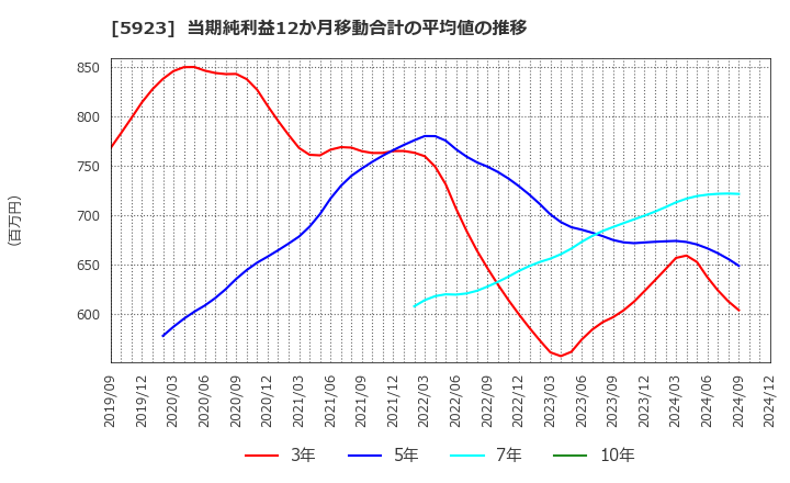 5923 高田機工(株): 当期純利益12か月移動合計の平均値の推移