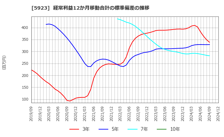 5923 高田機工(株): 経常利益12か月移動合計の標準偏差の推移