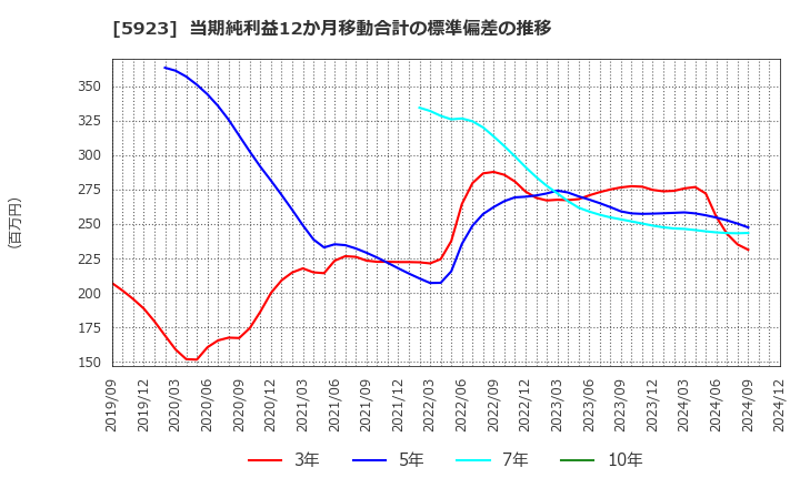 5923 高田機工(株): 当期純利益12か月移動合計の標準偏差の推移