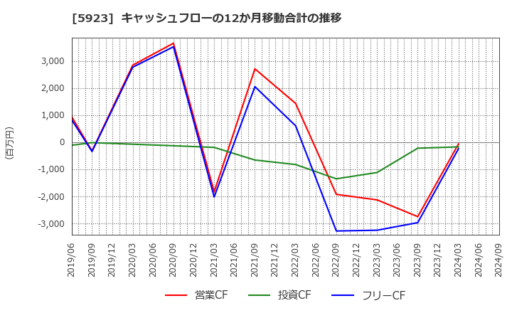 5923 高田機工(株): キャッシュフローの12か月移動合計の推移