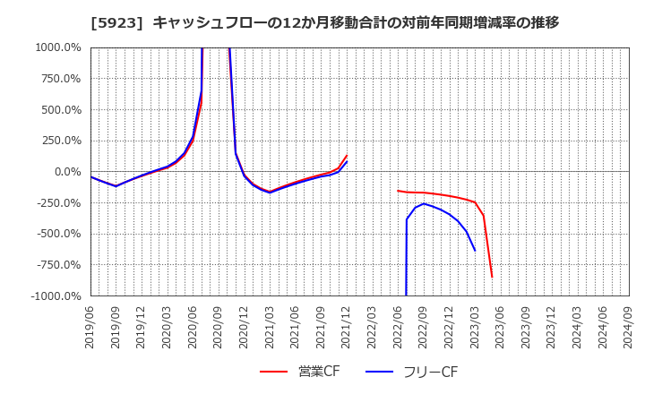 5923 高田機工(株): キャッシュフローの12か月移動合計の対前年同期増減率の推移