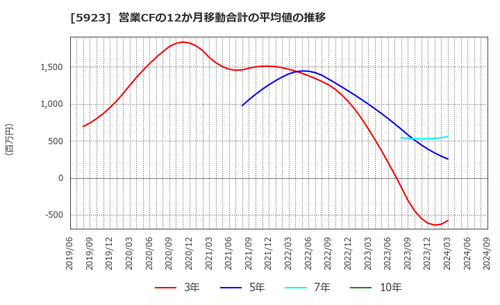 5923 高田機工(株): 営業CFの12か月移動合計の平均値の推移