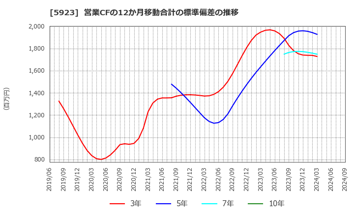 5923 高田機工(株): 営業CFの12か月移動合計の標準偏差の推移