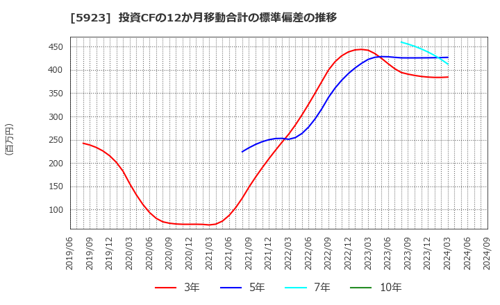 5923 高田機工(株): 投資CFの12か月移動合計の標準偏差の推移