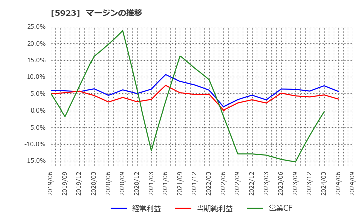 5923 高田機工(株): マージンの推移