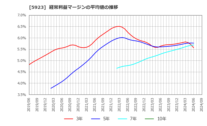 5923 高田機工(株): 経常利益マージンの平均値の推移