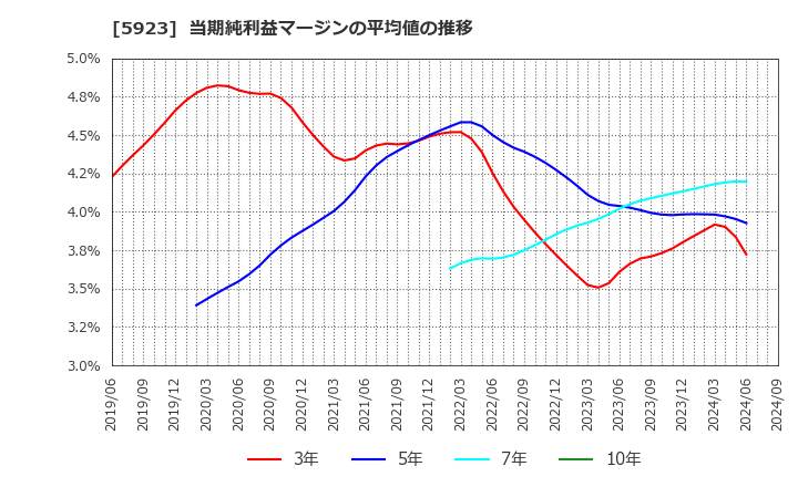 5923 高田機工(株): 当期純利益マージンの平均値の推移