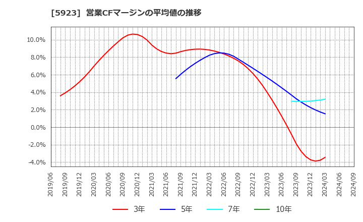 5923 高田機工(株): 営業CFマージンの平均値の推移