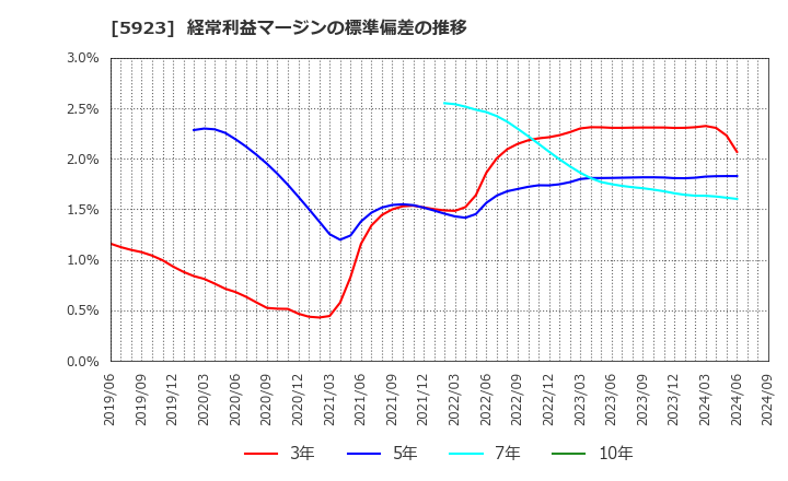 5923 高田機工(株): 経常利益マージンの標準偏差の推移