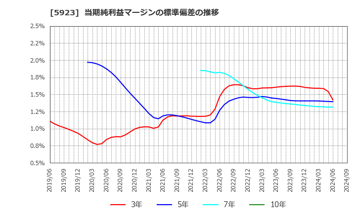 5923 高田機工(株): 当期純利益マージンの標準偏差の推移