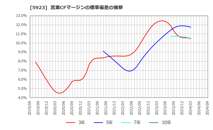 5923 高田機工(株): 営業CFマージンの標準偏差の推移