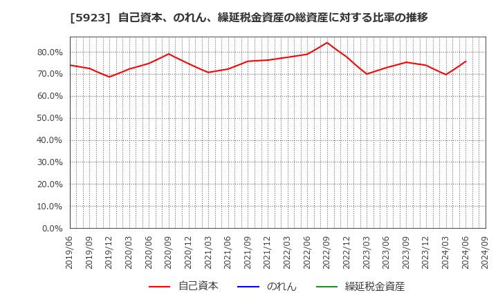 5923 高田機工(株): 自己資本、のれん、繰延税金資産の総資産に対する比率の推移