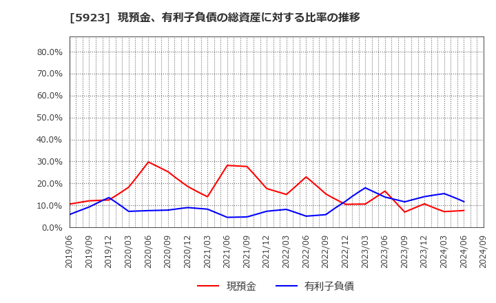 5923 高田機工(株): 現預金、有利子負債の総資産に対する比率の推移