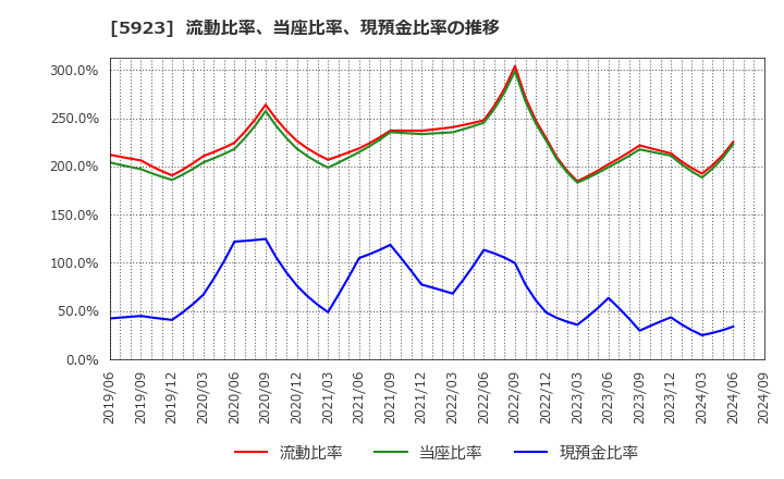 5923 高田機工(株): 流動比率、当座比率、現預金比率の推移