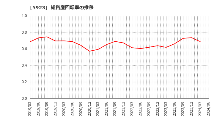 5923 高田機工(株): 総資産回転率の推移