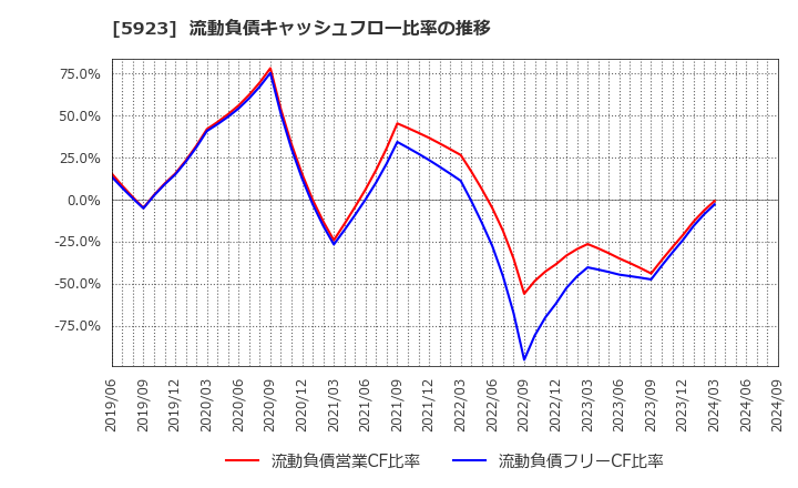 5923 高田機工(株): 流動負債キャッシュフロー比率の推移