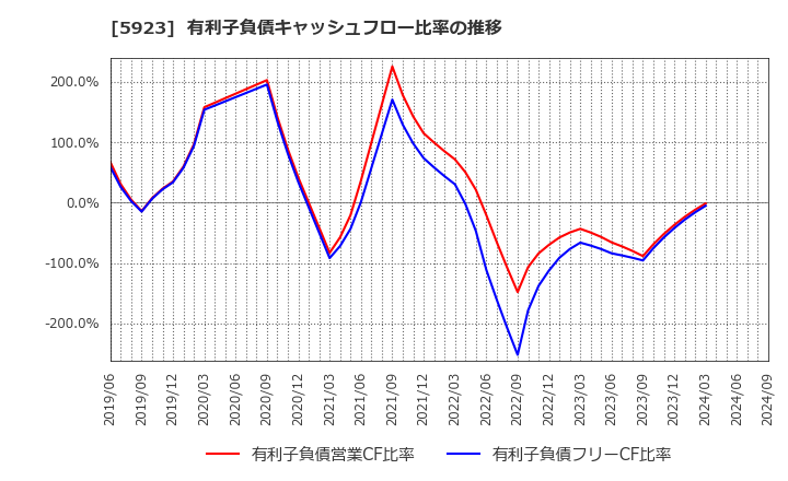 5923 高田機工(株): 有利子負債キャッシュフロー比率の推移