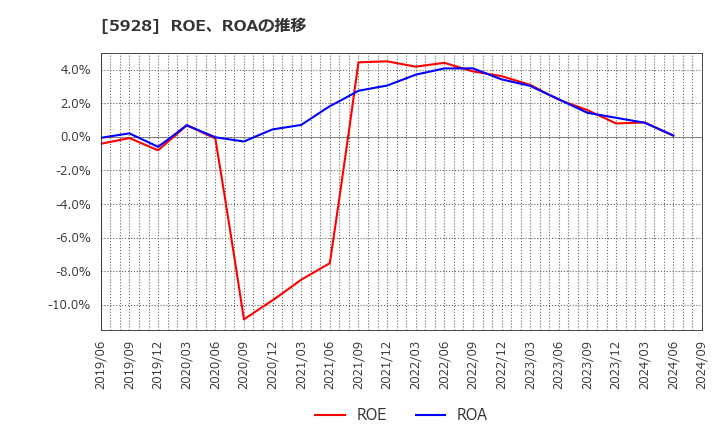 5928 アルメタックス(株): ROE、ROAの推移