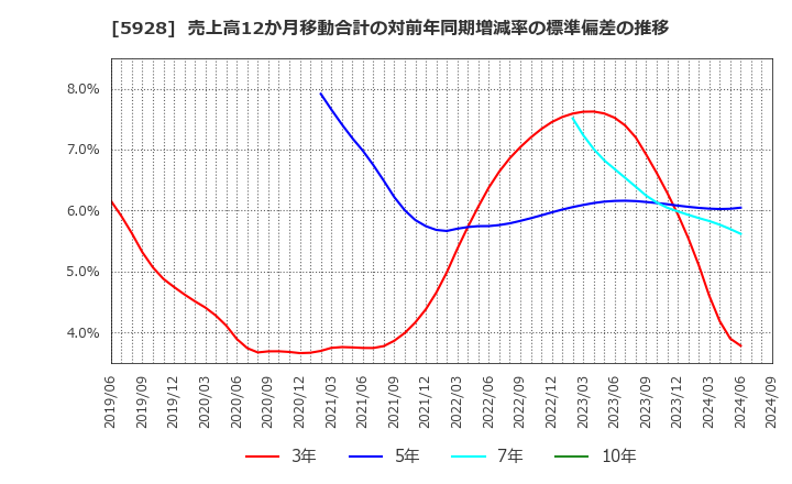 5928 アルメタックス(株): 売上高12か月移動合計の対前年同期増減率の標準偏差の推移