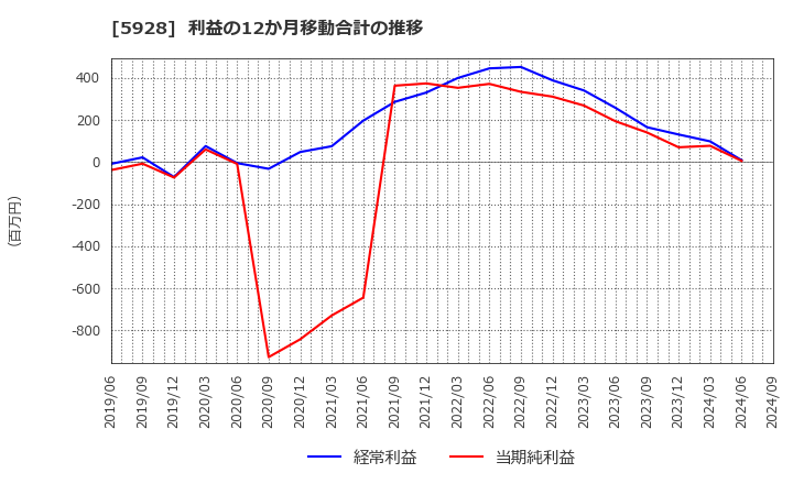 5928 アルメタックス(株): 利益の12か月移動合計の推移