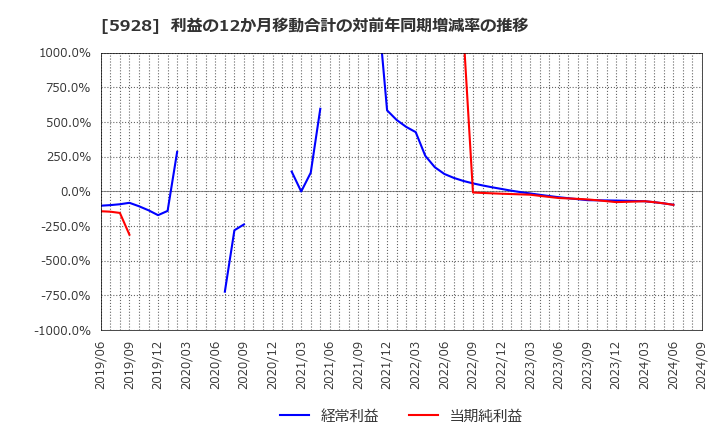 5928 アルメタックス(株): 利益の12か月移動合計の対前年同期増減率の推移