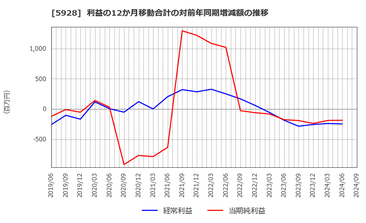 5928 アルメタックス(株): 利益の12か月移動合計の対前年同期増減額の推移