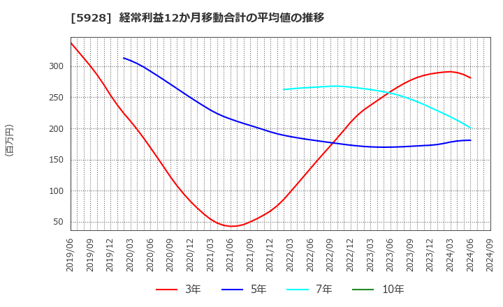 5928 アルメタックス(株): 経常利益12か月移動合計の平均値の推移