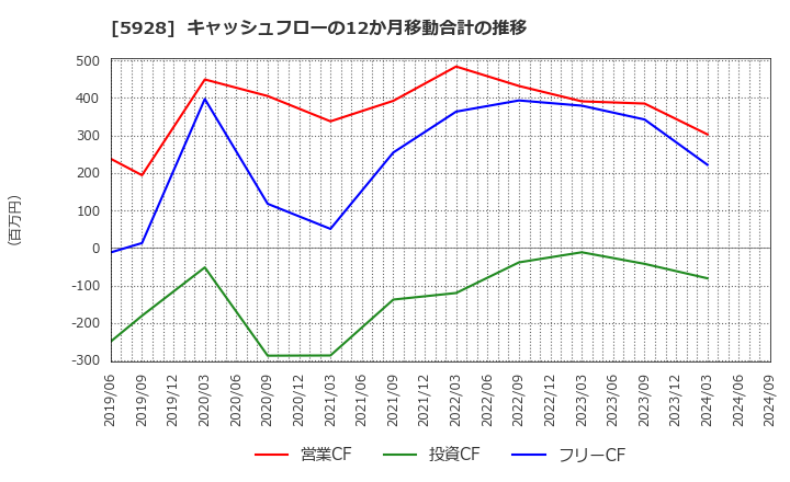 5928 アルメタックス(株): キャッシュフローの12か月移動合計の推移