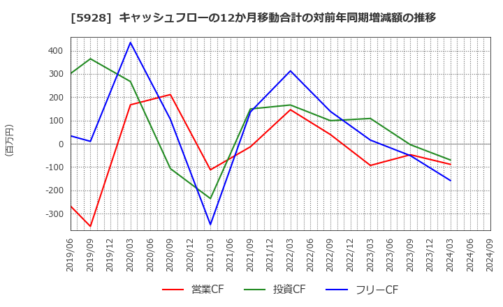 5928 アルメタックス(株): キャッシュフローの12か月移動合計の対前年同期増減額の推移