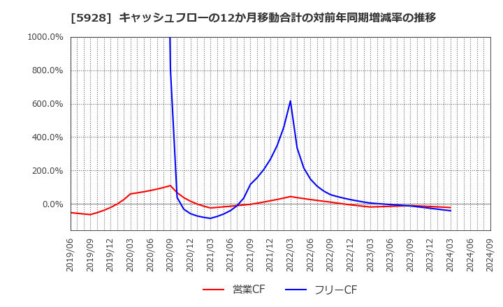 5928 アルメタックス(株): キャッシュフローの12か月移動合計の対前年同期増減率の推移