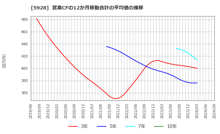 5928 アルメタックス(株): 営業CFの12か月移動合計の平均値の推移