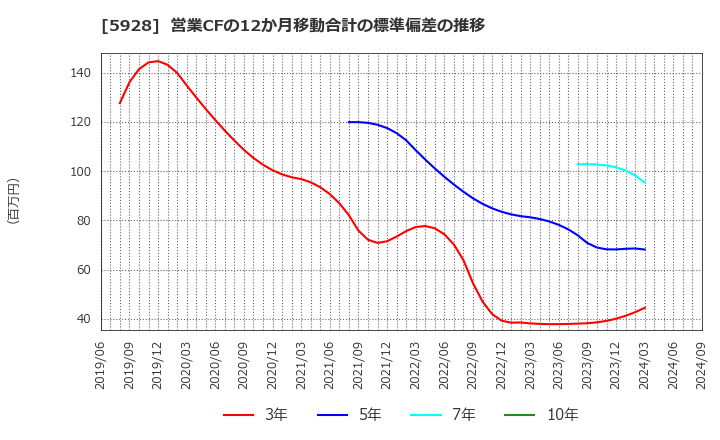 5928 アルメタックス(株): 営業CFの12か月移動合計の標準偏差の推移