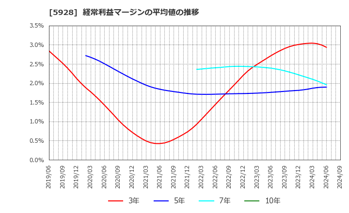 5928 アルメタックス(株): 経常利益マージンの平均値の推移