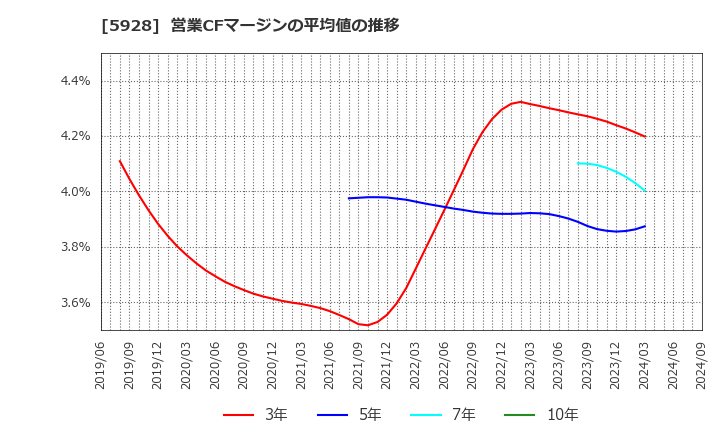 5928 アルメタックス(株): 営業CFマージンの平均値の推移