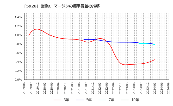 5928 アルメタックス(株): 営業CFマージンの標準偏差の推移