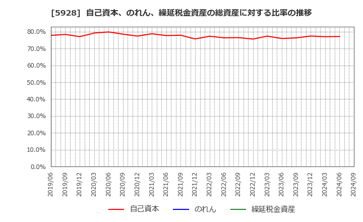 5928 アルメタックス(株): 自己資本、のれん、繰延税金資産の総資産に対する比率の推移