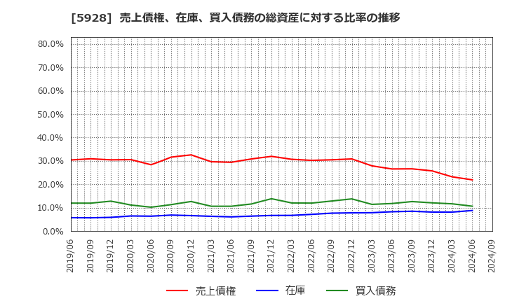 5928 アルメタックス(株): 売上債権、在庫、買入債務の総資産に対する比率の推移