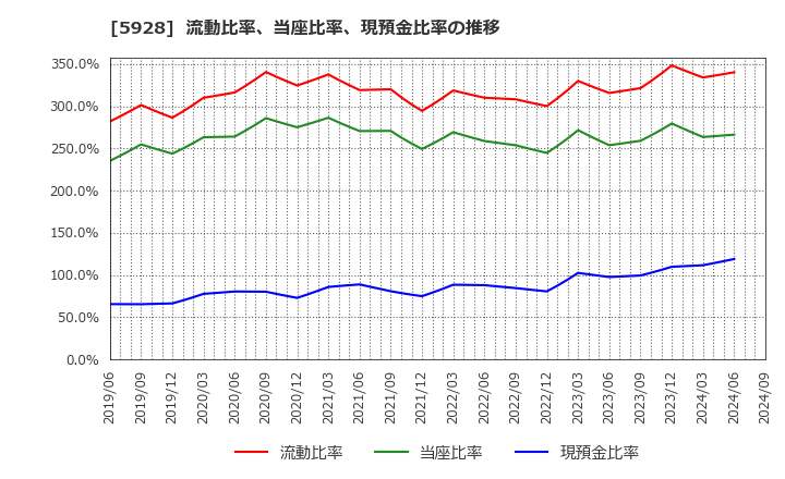 5928 アルメタックス(株): 流動比率、当座比率、現預金比率の推移