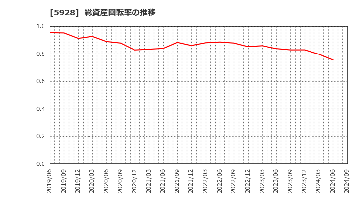 5928 アルメタックス(株): 総資産回転率の推移