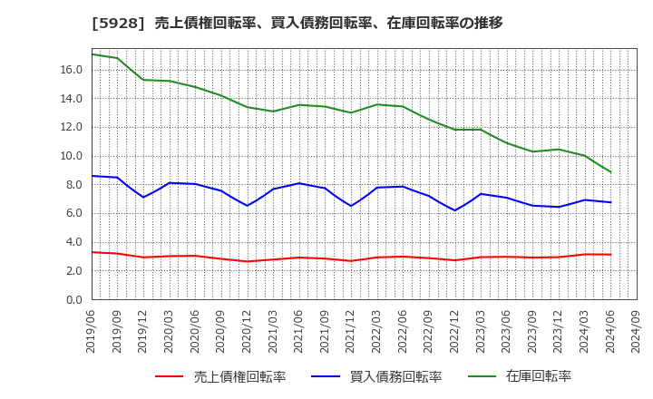 5928 アルメタックス(株): 売上債権回転率、買入債務回転率、在庫回転率の推移