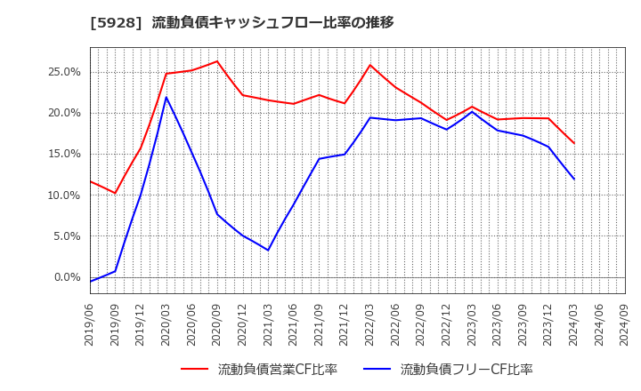 5928 アルメタックス(株): 流動負債キャッシュフロー比率の推移