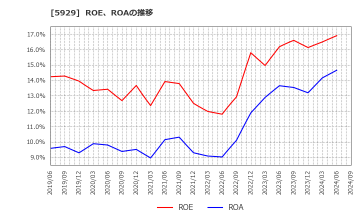 5929 三和ホールディングス(株): ROE、ROAの推移