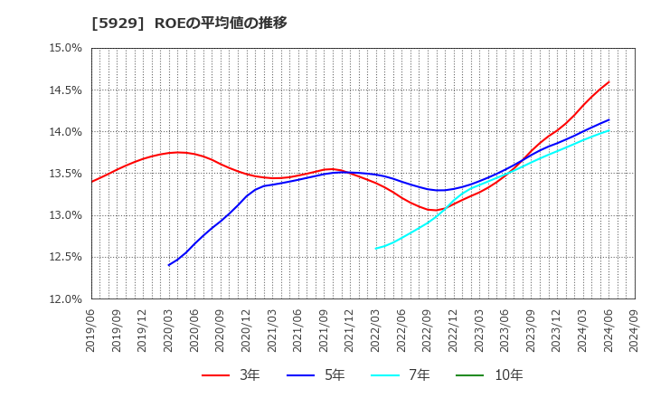 5929 三和ホールディングス(株): ROEの平均値の推移