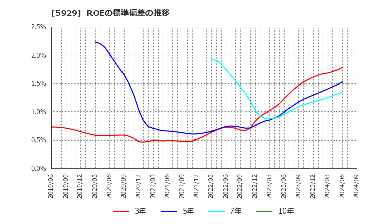 5929 三和ホールディングス(株): ROEの標準偏差の推移