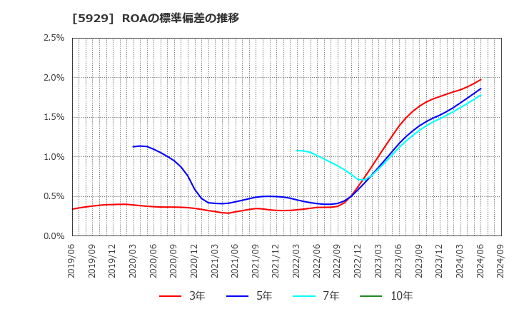 5929 三和ホールディングス(株): ROAの標準偏差の推移